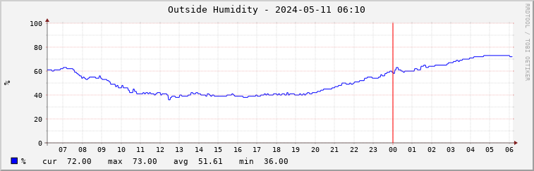  humidity daily graph