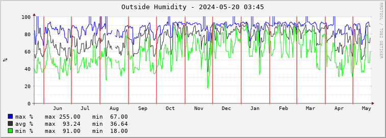  humidity Graph