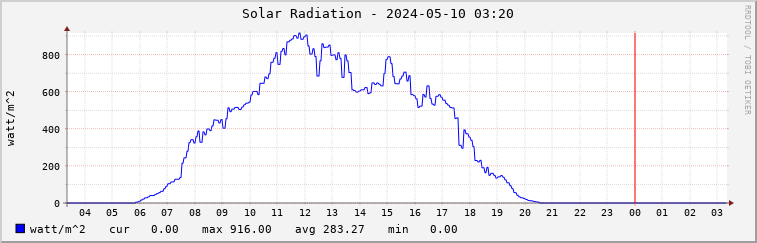  solar radiation daily graph
