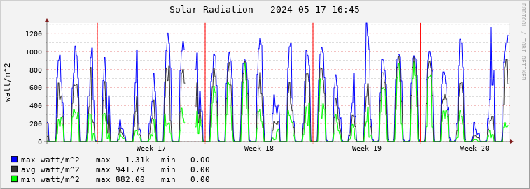  solarradiation Graph