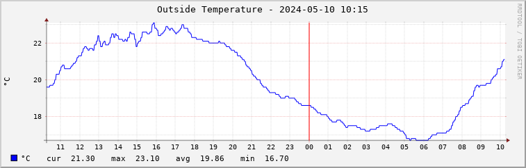  temperature daily graph