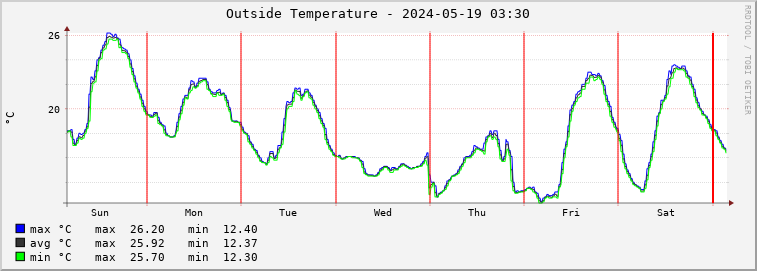  temperature Graph